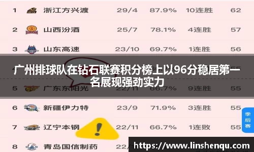 广州排球队在钻石联赛积分榜上以96分稳居第一名展现强劲实力
